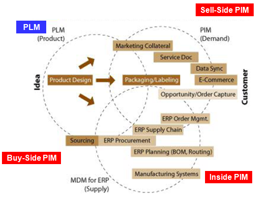 Abb. 1: PLM und die weiterführenden Systeme Sell-Side: Produkt-Informationen allen Vertriebskanälen bereistellen Die Profitabilität der Produkteinführung wird maximiert, indem neu entwickelte