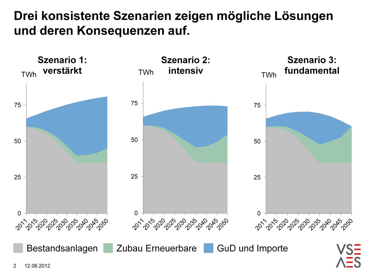 Szenarien = Zubau erneuerbare Energien + sonstige Produktion + Import In allen Szenarien gelten dieselben Prämissen: Demographie Die Bevölkerung der Schweiz könnte gemäss Prognosen des Bundesamtes