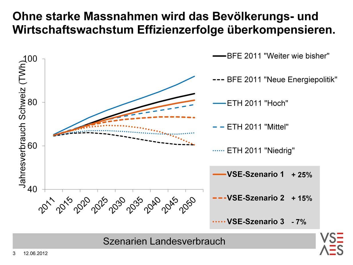 Alle VSE-Szenarien liegen bei der Nachfrage unter dem BFE-Szenario Weiter wie bisher vom Mai 2011.