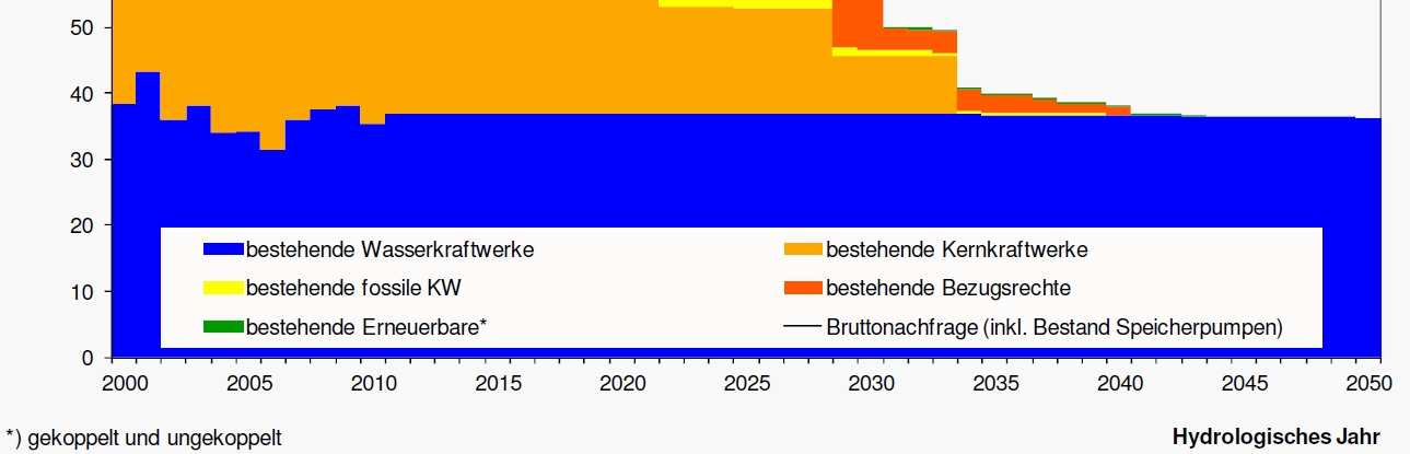 Energiestrategie 2050: Stromproduktion Quelle: Prognos 2012