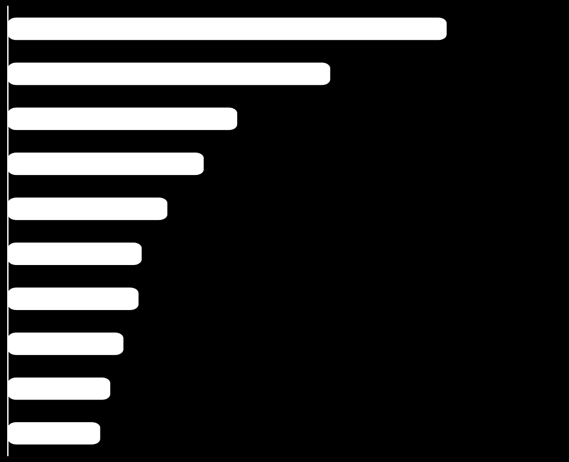 Die 10 (von 13) exklusivsten Wodka-Marken: Top-Box: bewertet mit "sehr exklusiv" (5-stufige Skalierung) GREY GOOSE (n=268) 37,7% SKYY (n=177) 27,7% Ultimat (n=66) 19,7% Three Sixty (n=107) 16,8%