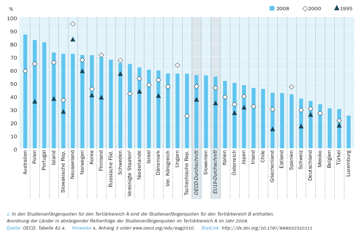 Abbildung A2.3. Studienanfängerquoten im Tertiärbereich (1995, 2000 und 2008) Im OECD-Durchschnitt lag die Studienanfängerquote bei 56 %.