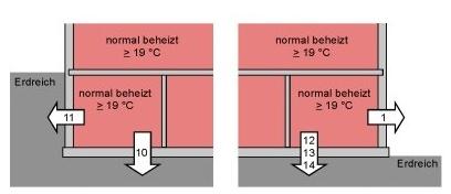 Tabelle 4 - Temperatur-Korrekturfaktoren F G für Bauteile des unteren Gebäudeabschlusses Zeile Bauteile des unteren Gebäudeabschlusses Flächen des beheizten Kellers: B' [m] < 5 5 bis 10 > 10 R f bzw.