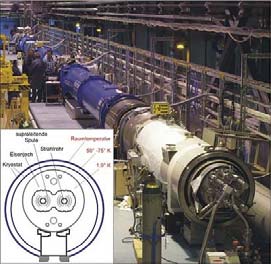 Proton-Anlagen HERA e( 30 GeV) + p(90 GeV) Energie bei Proton-Synchrotronen limitiert durch magnetische Dipole Name E B Umf. B-Feld Dipole SPS 30 GeV 6.9 km 1.