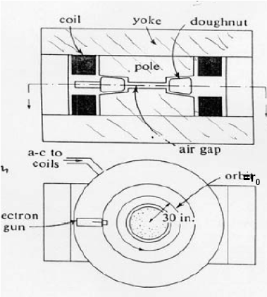 b) Betatron D.W. Kerst, 1940 Zyklotron: Magnetfeld konst. Bahnradius wächst mit Energie an Betatron: Magnetfeld wird erhöht Bahnradius bleibt konstant Zeitl.