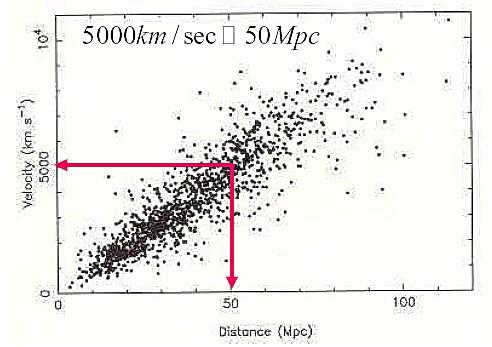 Geschwindigkeits-Entfernungs-Gesetz Ergebnisse mit Cepheiden Ergebnisse mit SN 1a Geschwindigkeit errechnet mit: V =