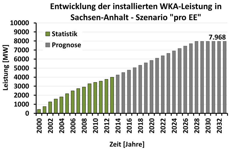 Abbildung 43:Jährlich neu installierte WKA-Leistung in Sachsen-Anhalt, Szenario pro EE 2033