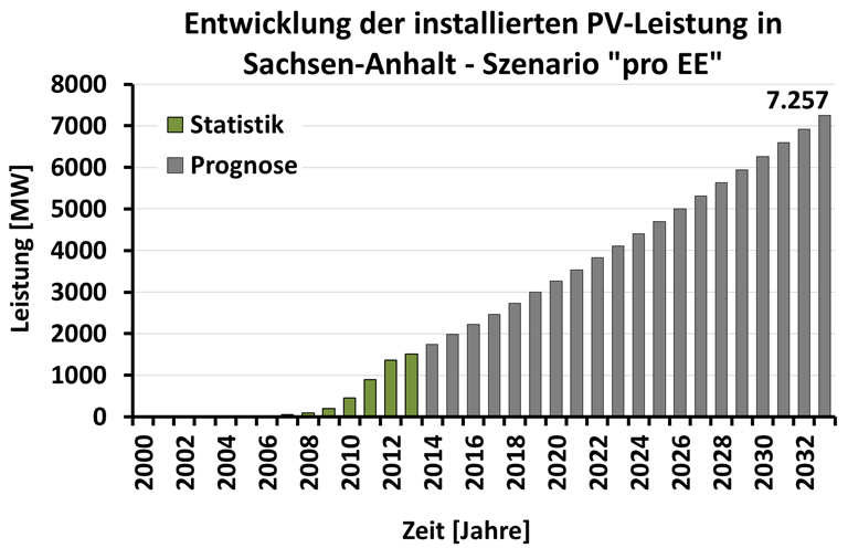 Abbildung 46:Entwicklung der installierten PV-Leistung in Sachsen-Anhalt, Szenario pro EE -2033