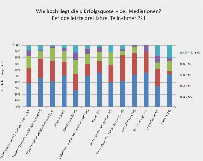 Erfolge der Mediationen CH Statistik SDM/Auswertung 2014 Bauen 81 100% 08.