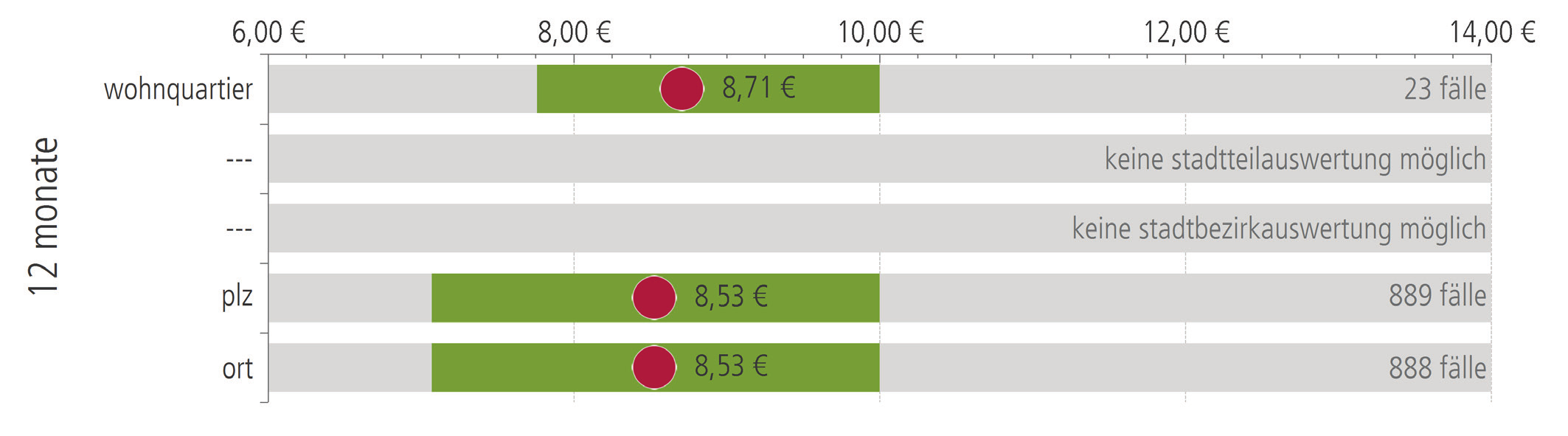 3 mietpreise /m 2 wohnung wiedervermietung 4 mietpreise /m 2 wohnung - baujahresklasse 1995-2001 tendenzen noch keine tendenz abbildbar