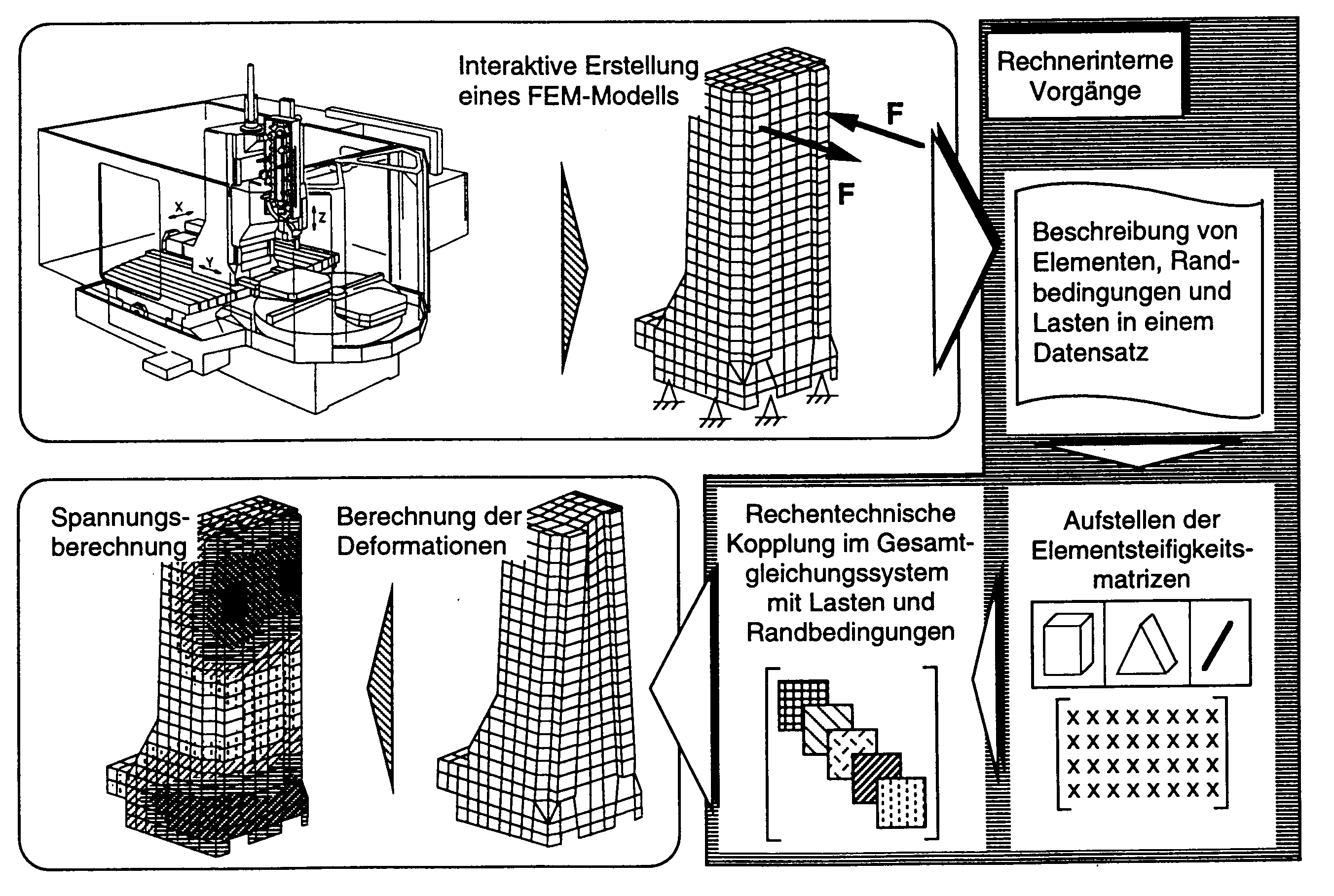 Der Konstrukteur kann z.b. versteifende Elemente wie Verrippungen in seinem Modell einfügen und die Auswirkungen anhand einer Rechnung verifizieren.