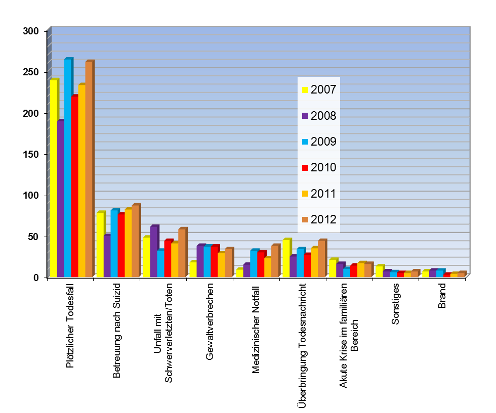 Vergleich der Jahre 2007-2012 Einsätze nach Indikationen: Bild 9 Wie jedes Jahr verzeichnete die ABW auch von 2007-2012 die meisten Einsätze bei der Betreuung von Angehörigen nach einem plötzlichen