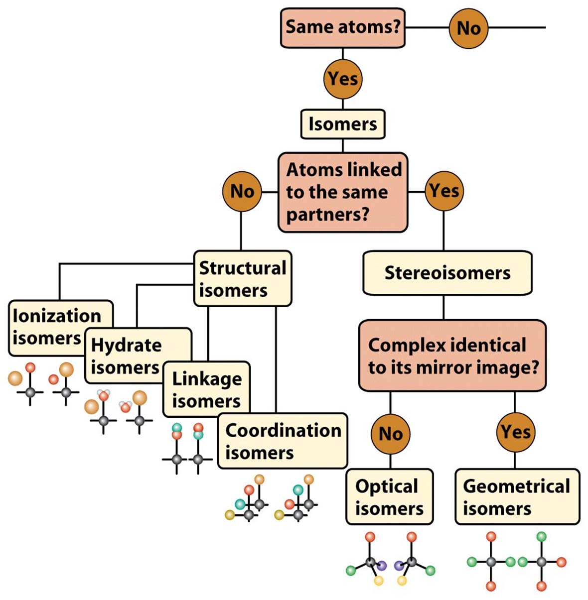 Systematik: Verbindungen vs. Isomere 8.
