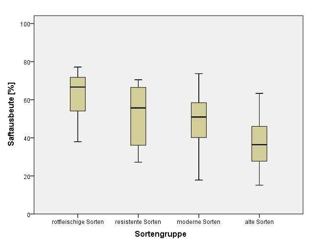 Ergebnisse Saftausbeute Datenanalyse der durchschnittlichen Saftausbeute der