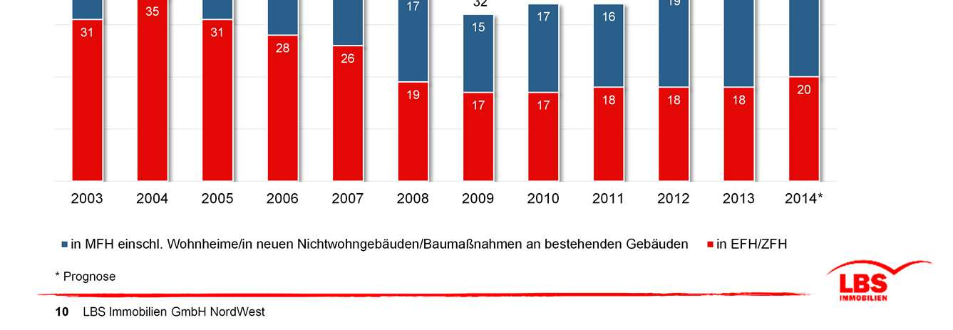 Die Neubautätigkeit in NRW hat sich im vergangenen Jahr zwar weiter belebt, reicht jedoch immer noch nicht aus, um den wachsenden Bedarf durch die in den nächsten Jahren noch steigenden