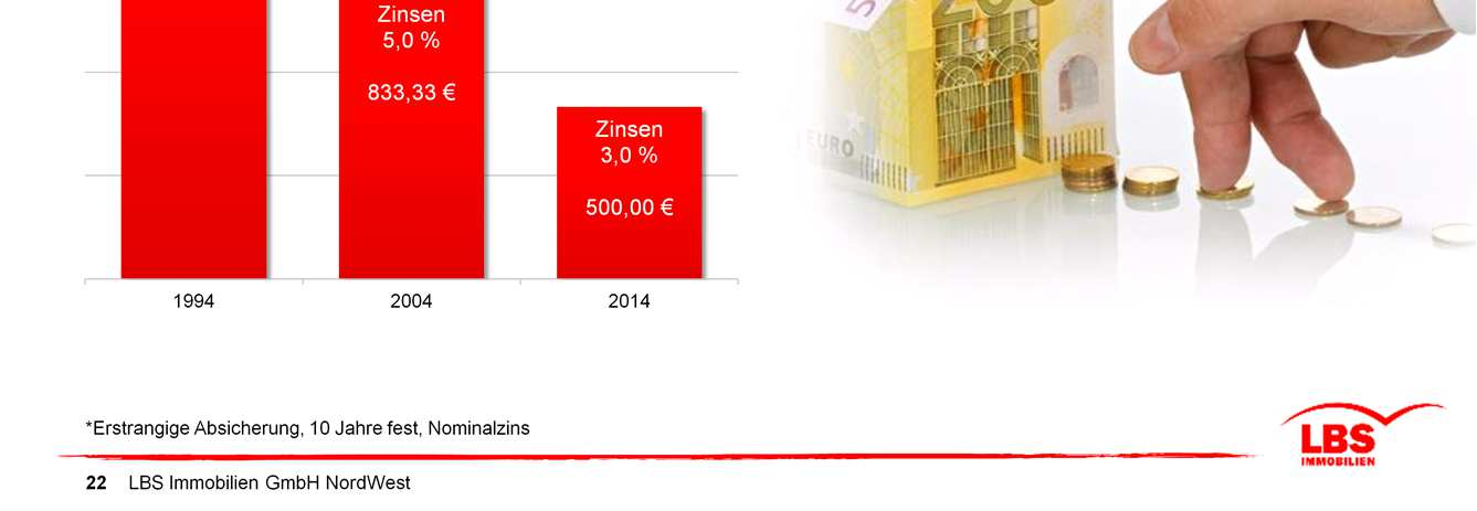 Goldene Zeiten für die Immobilien-Finanzierung. Der monatliche Zinsaufwand für ein Hypothekendarlehen über 200.000 Euro beträgt heute 500 Euro.
