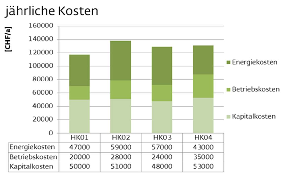 Energie- und Technikkonzept 1 Wirtschaftlichkeit -Kapitalzins 3%, -Energie-und Betriebskostensteigerung 4%, -Ø Amortisation 20