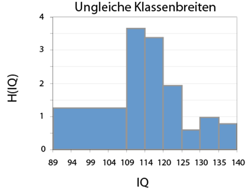 Ordinaldaten Intervallskala Kreuztabellen Beschreibung: Histogramm Beispiel: Verteilung des IQ in diesem Raum.