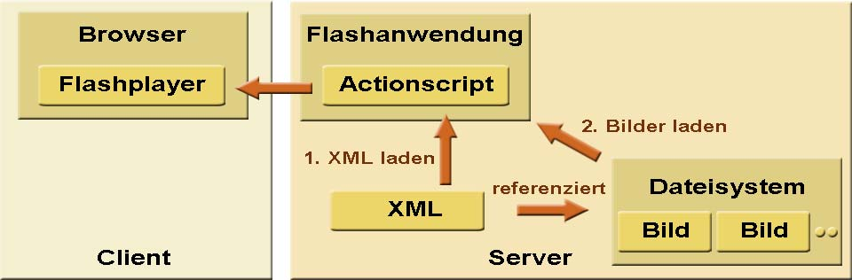 MindBoard: Aufbau des Programmes Flashprogramm mit Actionscript 3 XML als Datenbasis mit Pfaden zu Grafiken im