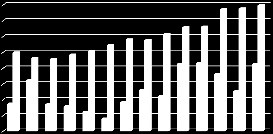 Entwicklung der Haushaltsansätze 2002-2015 graphische Darstellungen Gesamthaushalt mit Vermögens- und Verwaltungshaushalt 2002 2015 Entwicklung der Haushaltsansätze 2002-2015 7.000.000 6.000.000 5.