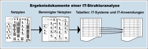 Strukturanalyse - Teilschritte Überblick in Form eines Netzplans (welche IT-Systeme werden eingesetzt) die Komplexität dieses Plans verringern (ihn "bereinigen"), indem Sie Komponenten