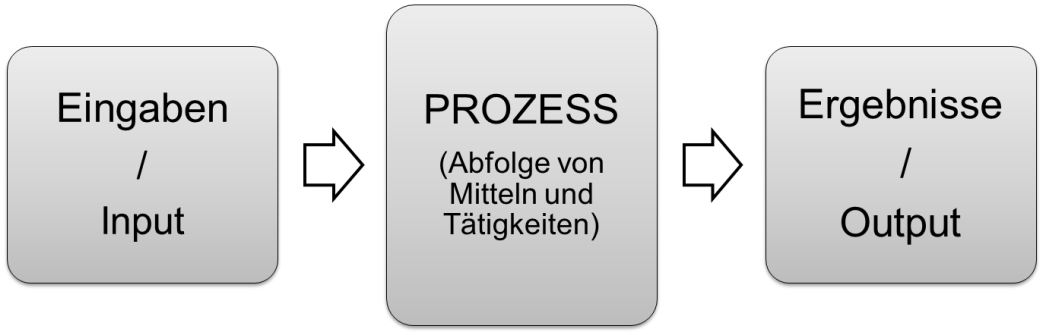 Prozess- und Kundenorientierung bedeutet, dass Projekte aus mehreren Prozessen bestehen.