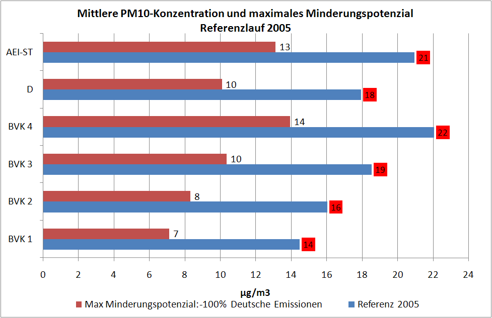 Parest: PM10-Ursachenanalyse auf der Basis hypothetischer Emissionsminderungsszenarien 11 Abbildung 4-4 Beitrag der deutschen Emissionen in µg/m 3 zu den PM10-Jahresmittelwerten der Referenz 2005.