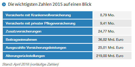 Unterschiede GKV / PKV Gesetzliche Krankenversicherung (Stand März 2016) Versicherte in der Krankenversicherung Versicherte in der Pflegeversicherung Einnahmen der