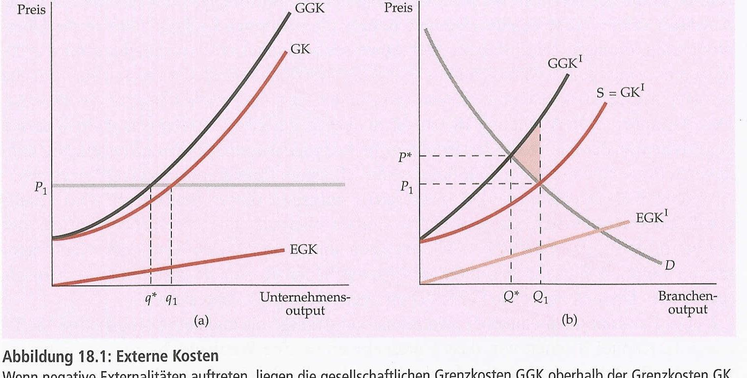 Nettowohlfahrts- Verlust bei Überproduktion Gewinnmaximum für das Unternehmen: p 1 =GK q 1 Effizienter Output jedoch wenn p 1 =GGK q* Pindyck & Rubinfeld (2005) Pearson Studium, Kapitel 18 Wenn nun