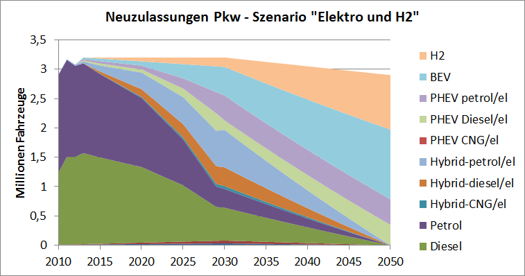 Ableitung Eingangsparameter Neuzulassungen Vier Pkw-Varianten und vier Lkw-Varianten