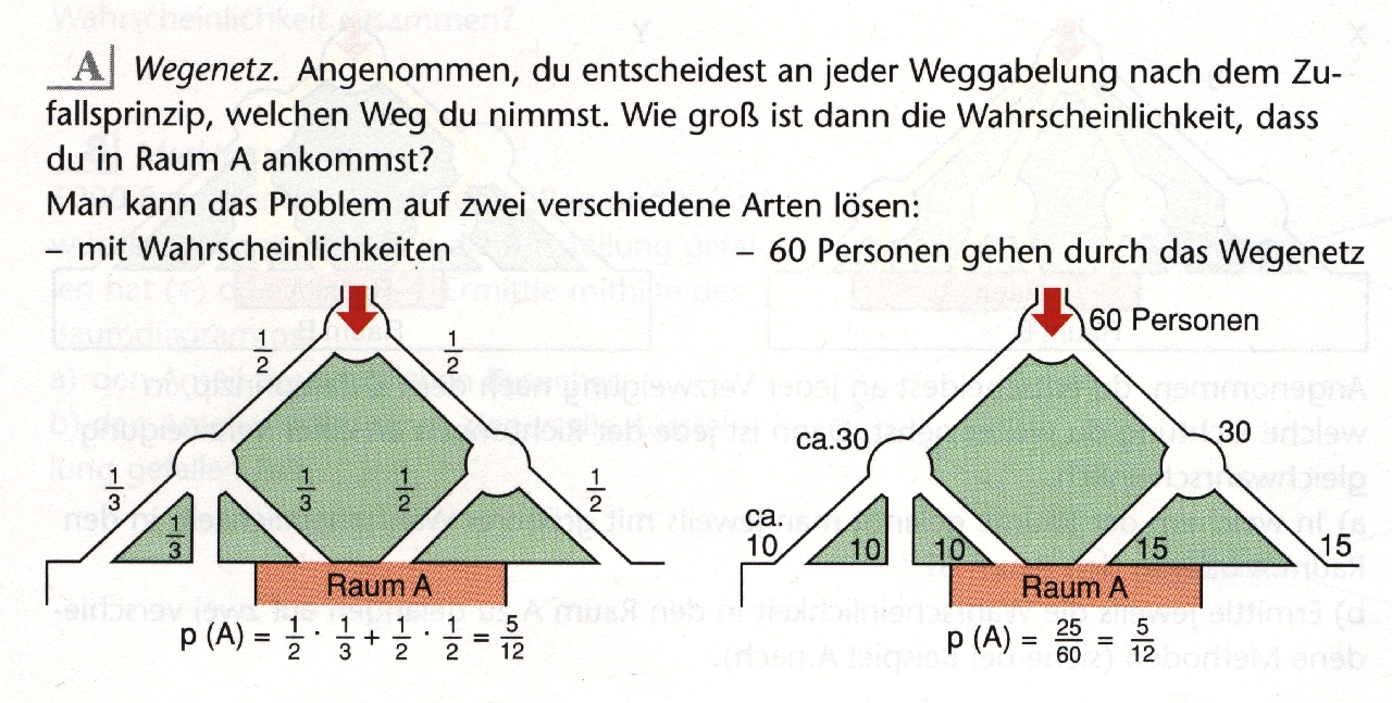 Lehrbuchbeispiele Weitere Beispiele Quelle: Mathematik Neue Wege 7, Gymnasium, Schroedel, 2004 Großzügiger Umgang mit dem Zusammenhang
