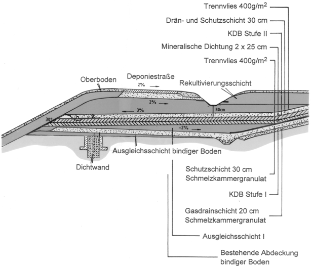 W. Lächler Abbildung 6: Prinzip der Oberflächenabdichtung der SAD Malsch oben: Aufbau der