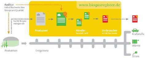 Biomethannachweis und Zertifizierung Nachweis der grünen Eigenschaft notwendig für Vergütung und Transparenz gegenüber dem Endkunden Bisher kein europäisches Biogasregister, daher in der Regel