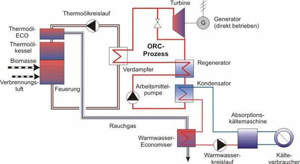 Technische Wärmeverwertung Darstellung: Bios-Bioenergy technische Lösungen zur Nutzung der Abwärme des BHKW ORC-Prozess: Kraft-Kälte-Kopplung: Dampferzeugung: Abwärme wird zu elektrischer Energie
