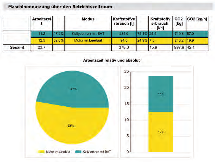 Maschinenbericht: Maschinennutzung wird transparent dadurch weniger Leerlaufzeiten und Verringerung des Kraftstoffverbrauchs und der Betriebsstunden Erhöhung des Wiederverkaufswertes und Reduktion