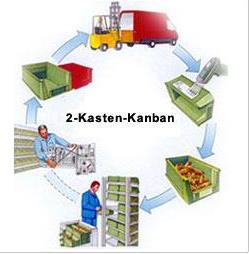 Qualifikationsgerechter Einsatz Das Kanban System Mittels einem Kanban-System kann der Warenfluss innerhalb einer Einheit kontrolliert werden.