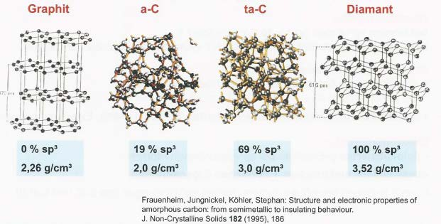 Grundlagen amorphe Kohlenstoffschichten (Diamond-like-carbon DLC) Struktur von amorphen Kohlenstoffschichten (DLC) DLC = Amorphe