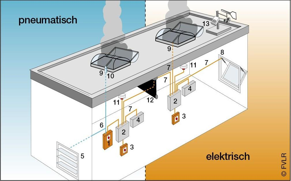 Allgemeines Kraftbetätigte natürliche Rauch- und Wärmeabzugs-Geräte (NRWG) in Form von Fenstern, Lichtkuppeln, Lichtbandklappen - als Einzel- oder Doppelklappen -, Hauben oder Jalousien und