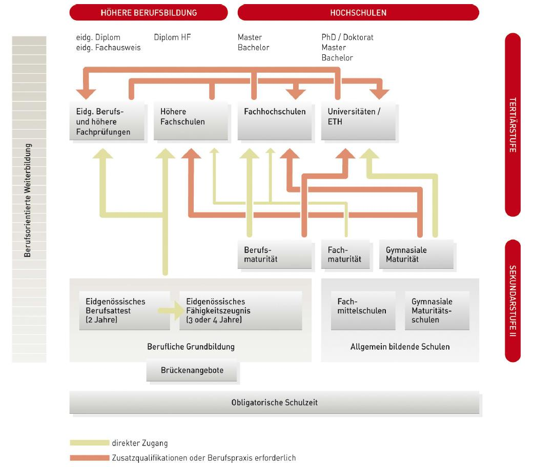 Bildungssystem; Zuordnung Kompetenzprofil HFP Prüfung geregelt Weg dazu frei