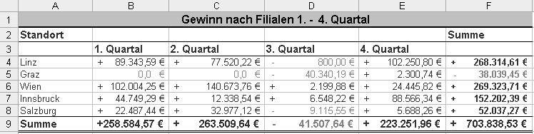 Formatierung von Daten 1 Null-Werte sollen in einem Grün-Ton dargestellt werden [Farbe50] und kein Vorzeichen aufweisen Es wird eine Dezimalstelle ausgewiesen, und der Null-Wert soll am Dezimalkomma