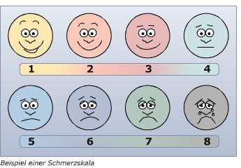 Beispiele für Gesichter-Skalen (2) Gesichterskala gekoppelt mit Zahlen Another variation of combination scales, originally developed for cancer patients. David Daniels.
