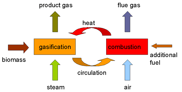 Je nach Gleichgewichtslage, Kinetik und Verweilzeit für die einzelnen Reaktionen ist das entstehende Produktgas hauptsächlich aus folgenden Gaskomponenten zusammengesetzt: H 2 O, CO, H 2, CO 2, CH 4