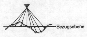 2. Verzerrungen durch Geländehöhenunterschiede (= radiale Punktverschiebung) Auch bei absolut senkrechter Aufnahmerichtung Punktverschiebung im Nadirpunkt gleich Null, nimmt mit wachsendem Abstand u.