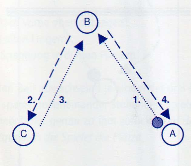2) Baggern 2 mit 1 A wirft zu B, B baggert zu C, C pritscht sich den Ball selbst hoch Handlungshinweise: - Drehe dich