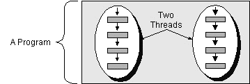 Multithreading Threads in Java sind quasiparallele Programmabläufe innerhalb einer VM Threads in Java sind mächtiges und bequemes Konzept, um nebenläufige Abläufe zu realisieren, wie zb: