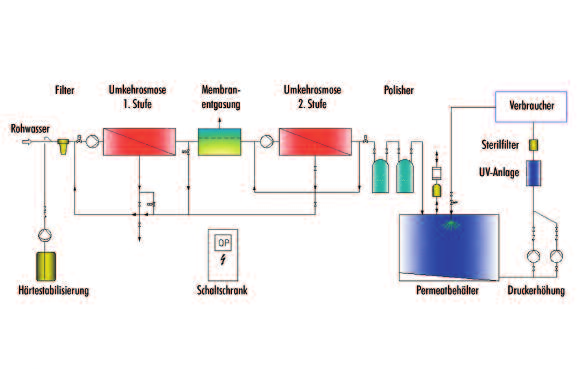 Membranentgasung zur Gasreduktion Aufbau einer Membranentgasung Zur Reduzierung von Kohlensäure kann alternativ zur Natronlaugedosierung eine Membranentgasung zum Einsatz kommen.