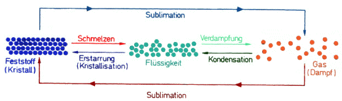 12. Phasenüberg bergänge Aggregatszustände (Phasen) Bindungsenergie >> Bewegungsenergie Bewegungsenergie >> potentielle Energie zw.