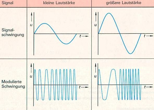 FREQUENZMODULATION (FM) Bei der Frequenzmodulation wird die hochfrequente Trägerschwingung durch die niederfrequente Signalschwingung geändert.