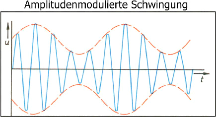 AMPLITUDENMODULATION (AM) Bei der Amplitudenmodulation (AM) wird die Amplitude der hochfrequenten Trägerschwingung durch die Information geändert. Das Frequenzspektrum des Trägers ändert sich nicht.