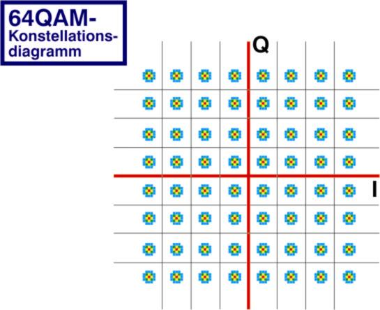64QAM-AMPLITUDENPHASENUMTASTUNG AMPLITUDENPHASENUMTASTUNG DVB-C Der Datenstrom wird im 64QAM-Standard in ein 6-Bit-Raster unterteilt. Bei dieser Codierung entstehen 64 Entscheidungsfelder.